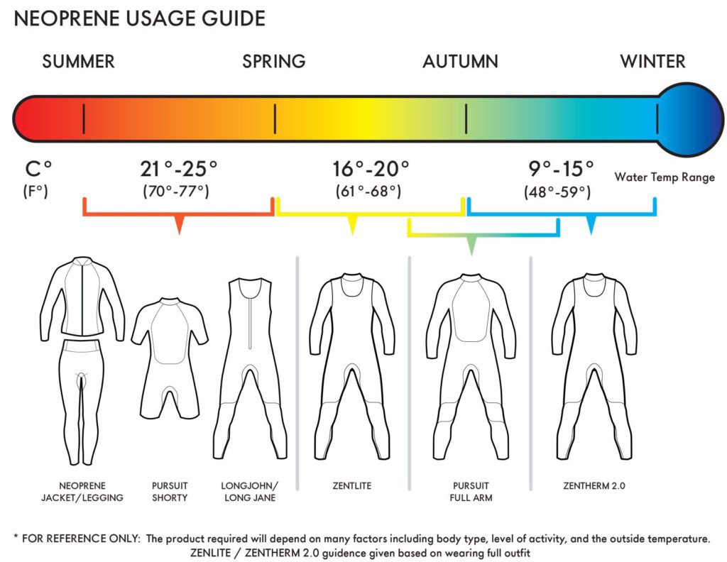 The Ultimate Wetsuit Buying Guide - Gill Marine Official US Store